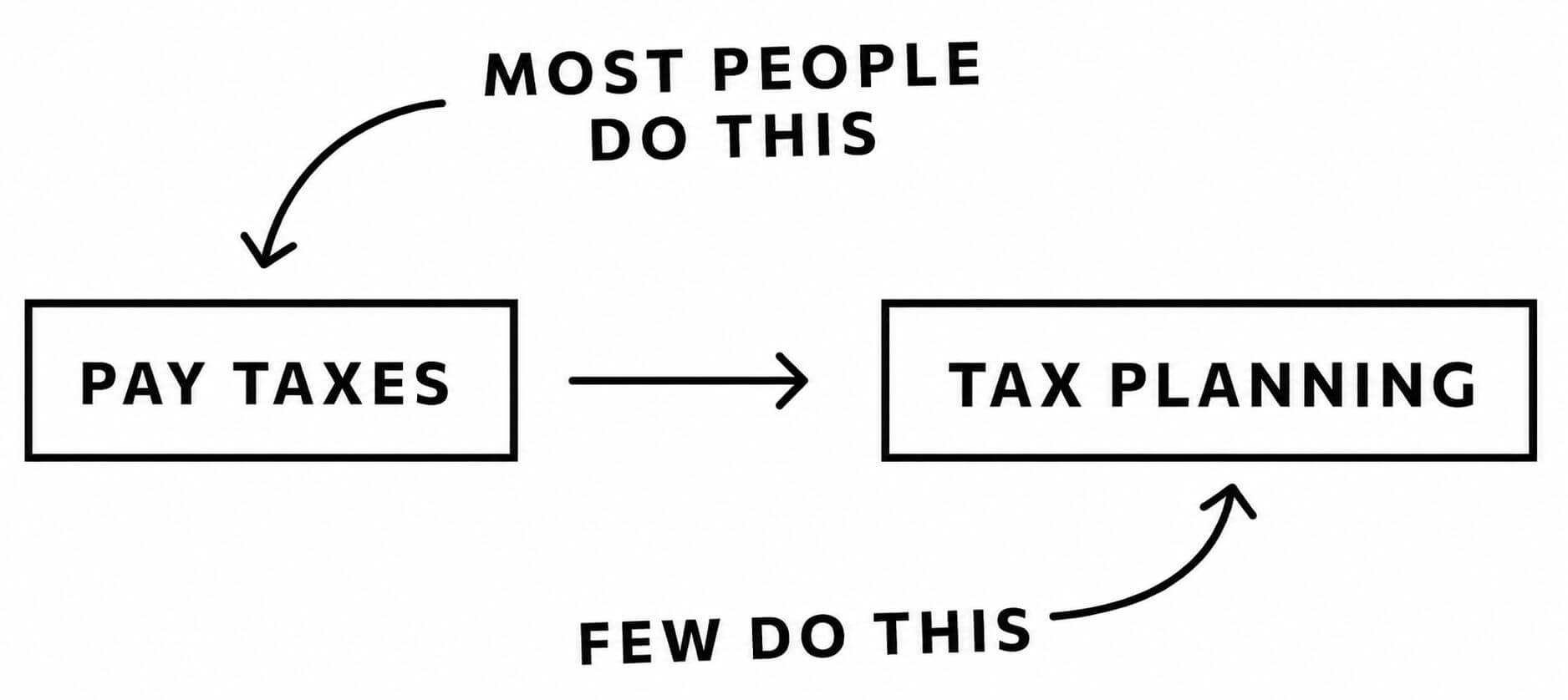 Most people pay taxes, few tax plan